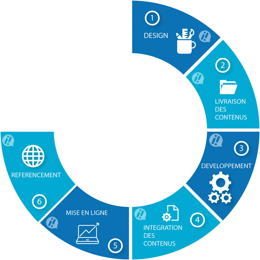 Etapes de création de site internet IZIANET